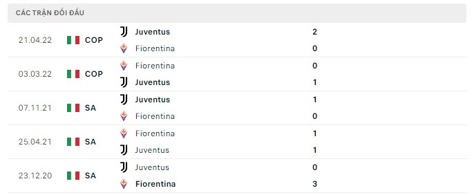 Lịch sử đối đầu Fiorentina vs Juventus