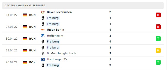 Phong độ Freiburg 5 trận gần nhất
