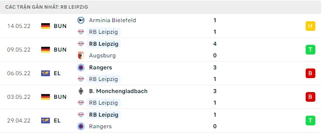 Phong độ RB Leipzig 5 trận gần nhất