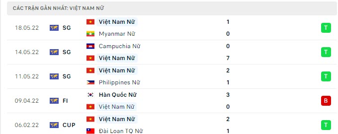 Phong độ Nữ Việt Nam 5 trận gần nhất Phong độ Nữ Việt Nam 5 trận gần nhất
