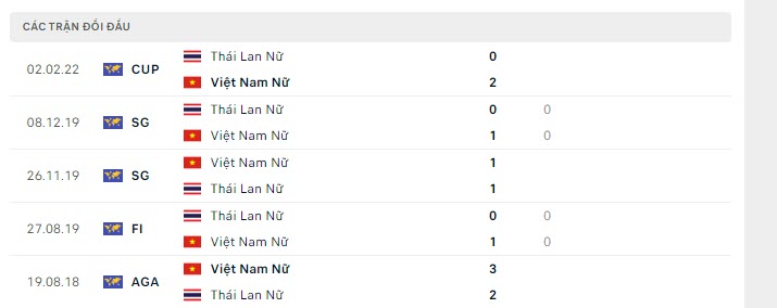 Lịch sử đối đầu Nữ Việt Nam vs Nữ Thái Lan Lịch sử đối đầu Nữ Việt Nam vs Nữ Thái Lan