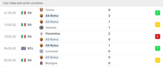 Phong độ AS Roma 5 trận gần nhất