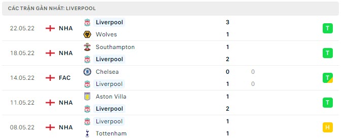 Phong độ Liverpool 5 trận gần nhất Phong độ Liverpool 5 trận gần nhất