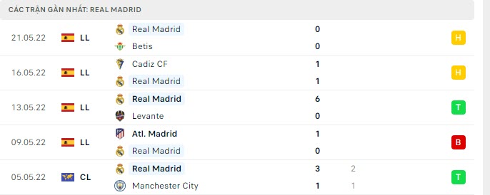 Phong độ Real Madrid 5 trận gần nhất Phong độ Real Madrid 5 trận gần nhất