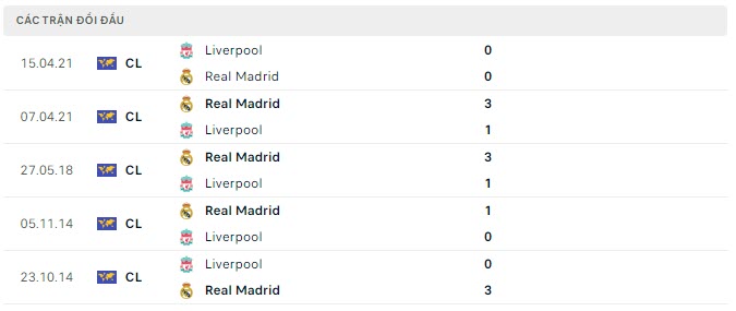 Lịch sử đối đầu Liverpool vs Real Madrid Lịch sử đối đầu Liverpool vs Real Madrid