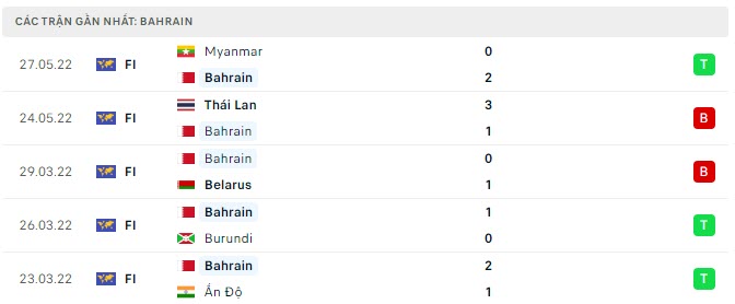 Phong độ Bahrain 5 trận gần nhất Phong độ Bahrain 5 trận gần nhất