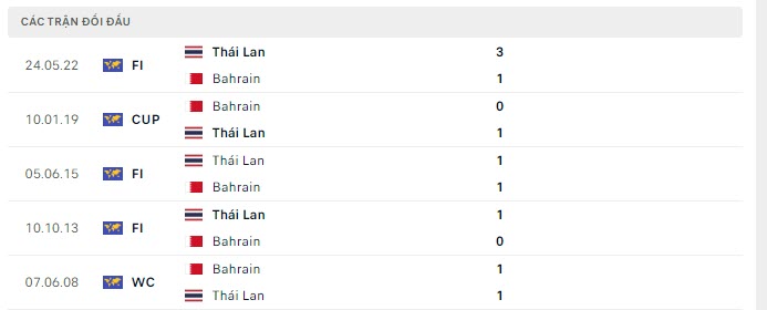 Lịch sử đối đầu Thái Lan vs Bahrain Lịch sử đối đầu Thái Lan vs Bahrain