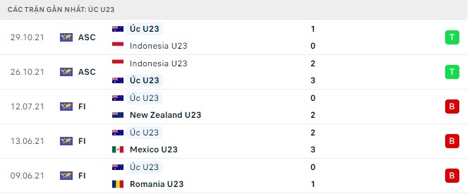 Phong độ U23 Australia 5 trận gần nhất Phong độ U23 Australia 5 trận gần nhất