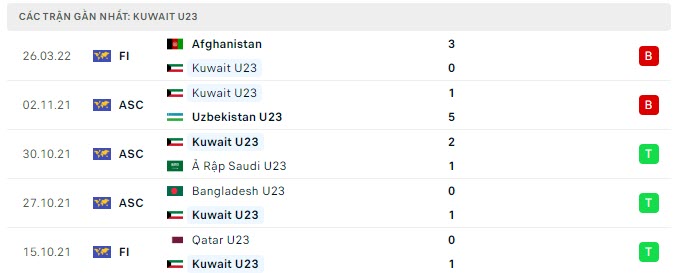 Phong độ U23 Kuwait 5 trận gần nhất Phong độ U23 Kuwait 5 trận gần nhất