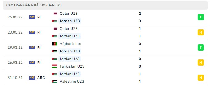 Phong độ U23 Jordan 5 trận gần nhất Phong độ U23 Jordan 5 trận gần nhất