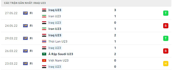 Phong độ U23 Iraq 5 trận gần nhất Phong độ U23 Iraq 5 trận gần nhất