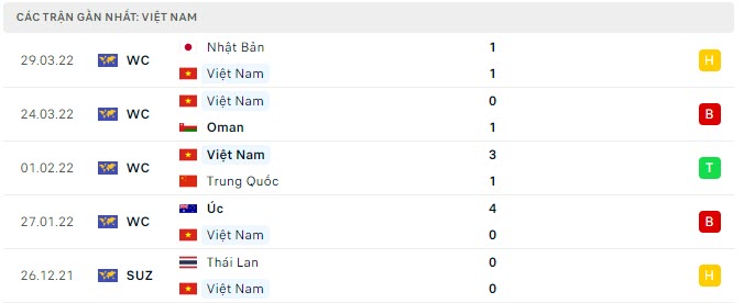 Phong độ Việt Nam 5 trận gần nhất
