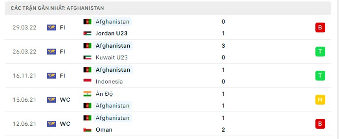 Phong độ Afghanistan 5 trận gần nhất