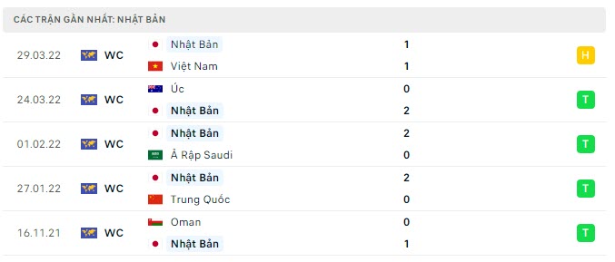 Phong độ Nhật Bản 5 trận gần nhất