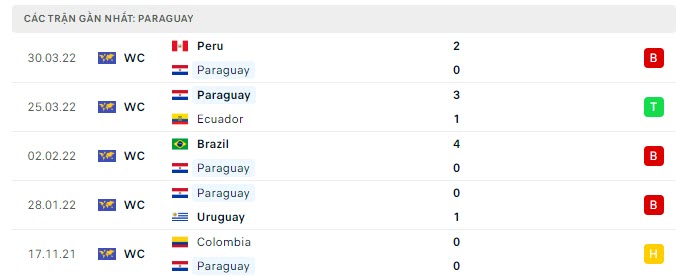 Phong độ Paraguay 5 trận gần nhất
