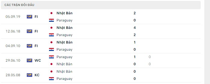 Lịch sử đối đầu Nhật Bản vs Paraguay