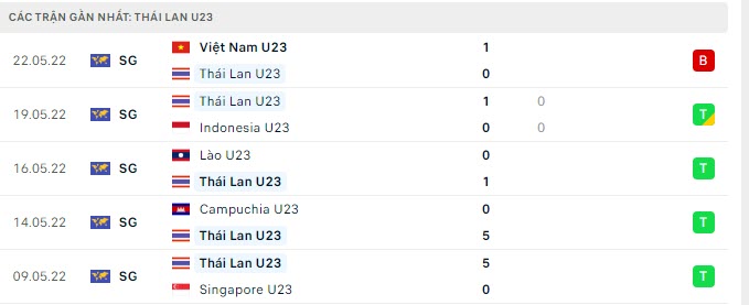 Phong độ U23 Th&aacute;i Lan 5 trận gần nhất