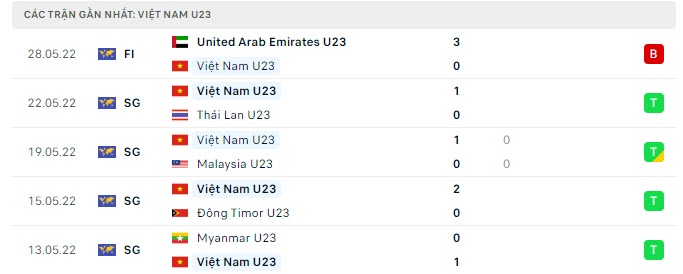 Phong độ U23 Việt Nam 5 trận gần nhất