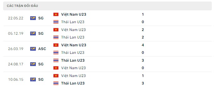 Lịch sử đối đầu U23 Việt Nam vs U23 Th&aacute;i Lan