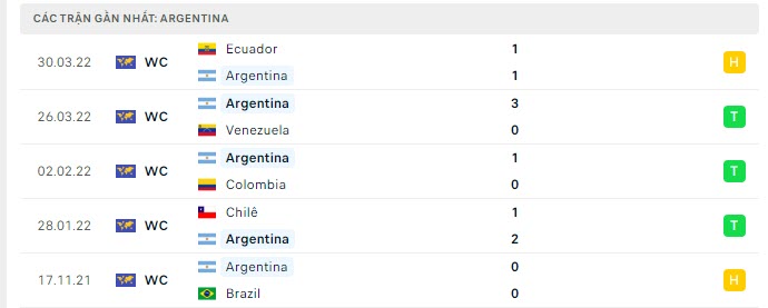 Phong độ Argentina 5 trận gần nhất