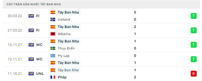 Phong độ Tây Ban Nha 5 trận gần nhất Phong độ Tây Ban Nha 5 trận gần nhất