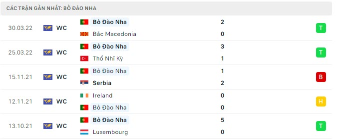 Phong độ Bồ Đào Nha 5 trận gần nhất Phong độ Bồ Đào Nha 5 trận gần nhất