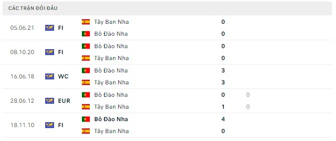 Lịch sử đối đầu Tây Ban Nha vs Bồ Đào Nha Lịch sử đối đầu Tây Ban Nha vs Bồ Đào Nha