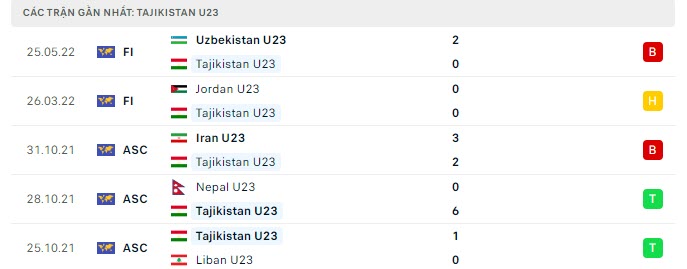 Phong độ U23 Tajikistan 5 trận gần nhất