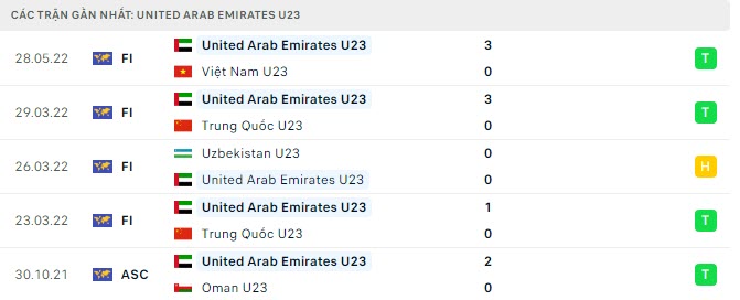 Phong độ U23 UAE 5 trận gần nhất