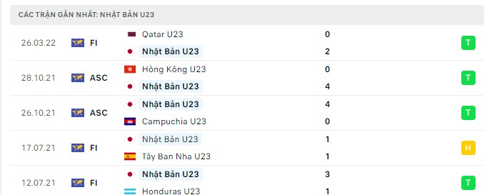 Phong độ U23 Nhật Bản 5 trận gần nhất