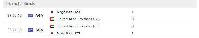 Lịch sử đối đầu U23 UAE vs U23 Nhật Bản