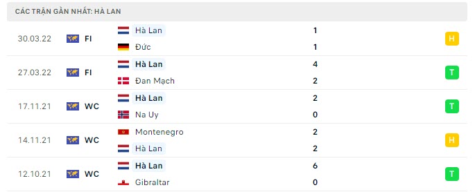 Phong độ H&agrave; Lan 5 trận gần nhất