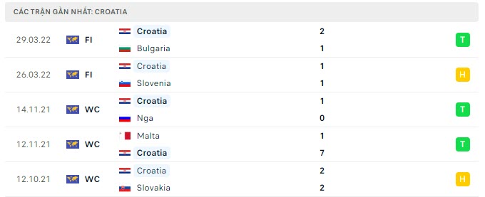 Phong độ Croatia 5 trận gần nhất Phong độ Croatia 5 trận gần nhất