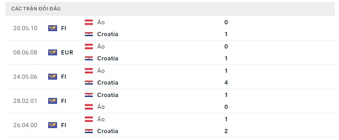 Lịch sử đối đầu Croatia vs Áo Lịch sử đối đầu Croatia vs Áo