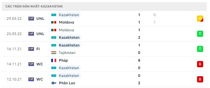 Phong độ Kazakhstan 5 trận gần nhất