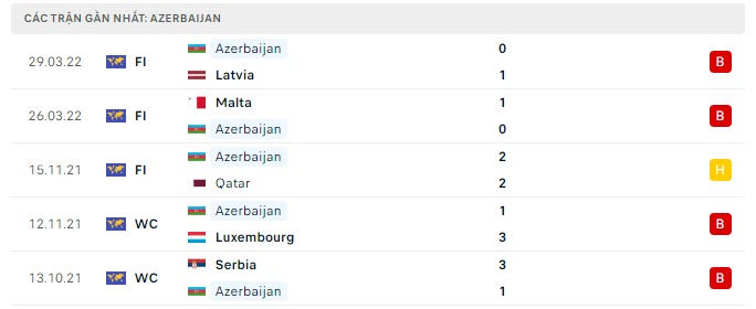 Phong độ Azerbaijan 5 trận gần nhất