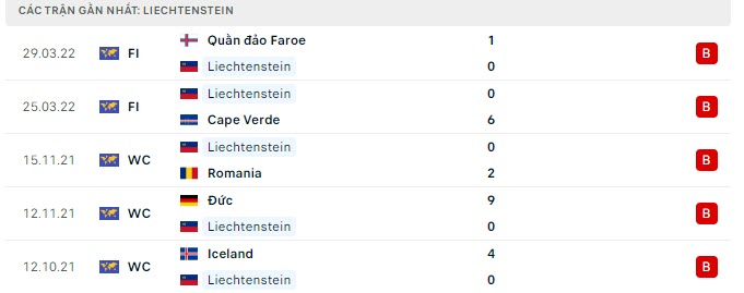 Phong độ Liechtenstein 5 trận gần nhất