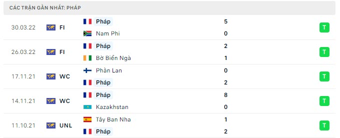 Phong độ Pháp 5 trận gần nhất Phong độ Pháp 5 trận gần nhất