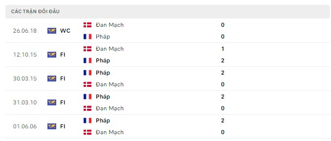 Lịch sử đối đầu Pháp vs Đan Mạch Lịch sử đối đầu Pháp vs Đan Mạch