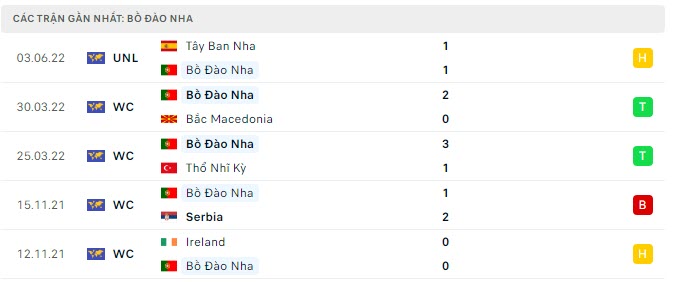 Phong độ Bồ Đào Nha 5 trận gần nhất Phong độ Bồ Đào Nha 5 trận gần nhất
