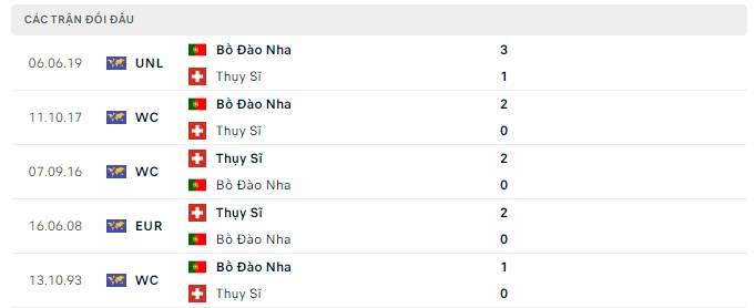 Lịch sử đối đầu Bồ Đào Nha vs Thụy Sỹ Lịch sử đối đầu Bồ Đào Nha vs Thụy Sỹ