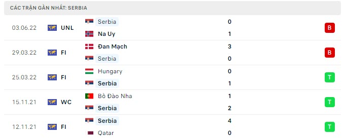 Phong độ Serbia 5 trận gần nhất Phong độ Serbia 5 trận gần nhất