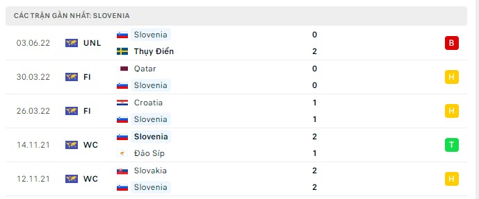 Phong độ Slovenia 5 trận gần nhất Phong độ Slovenia 5 trận gần nhất