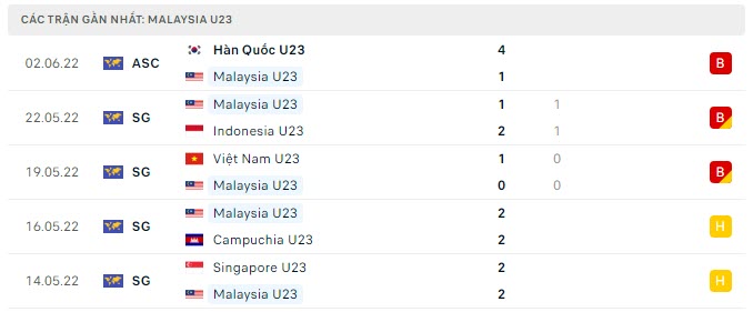 Phong độ U23 Malaysia 5 trận gần nhất
