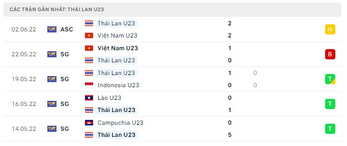 Phong độ U23 Th&aacute;i Lan 5 trận gần nhất