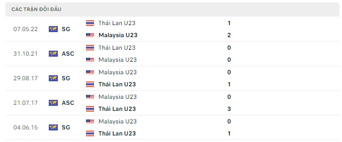 Lịch sử đối đầu U23 Malaysia vs U23 Th&aacute;i Lan