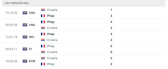 Lịch sử đối đầu Croatia vs Ph&aacute;p