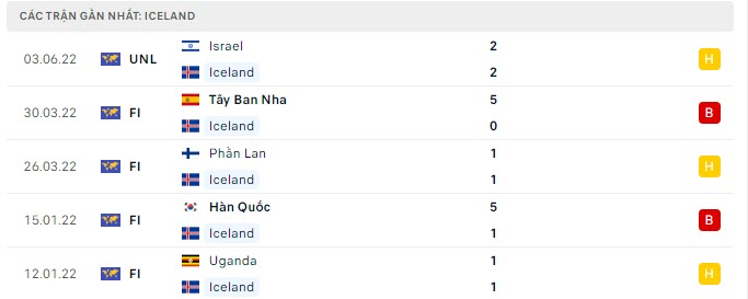 Phong độ Iceland 5 trận gần nhất Phong độ Iceland 5 trận gần nhất
