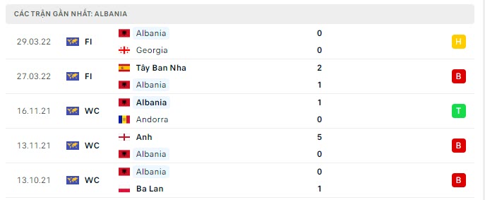 Phong độ Albania 5 trận gần nhất Phong độ Albania 5 trận gần nhất