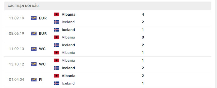 Lịch sử đối đầu Iceland vs Albania Lịch sử đối đầu Iceland vs Albania